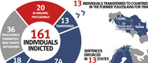 Infographic: ICTY Facts & Figures 