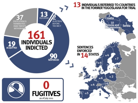 Le Tribunal En Bref | Tribunal Pénal International Pour L’ex-Yougoslavie